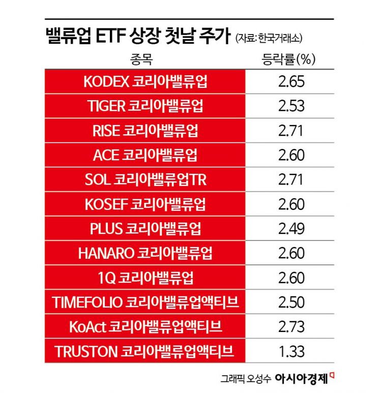 밸류업 ETF, 상장 첫날 어땠나 보니