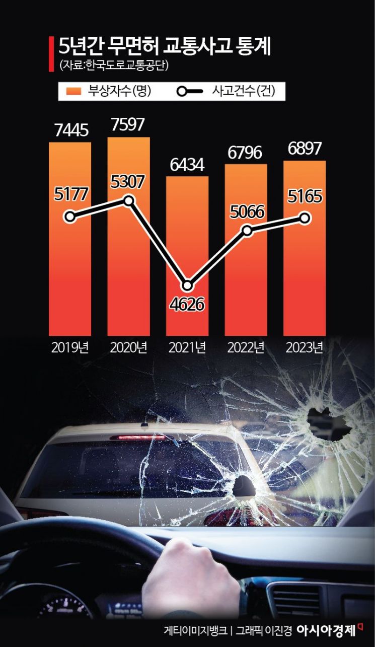 무면허 운전 교통사고 매년 5000건…처벌은 솜방망이