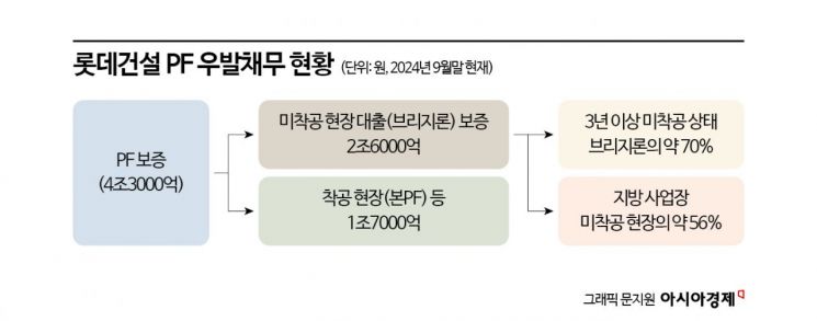 ‘개발사업 솎아내기’ 롯데는 PF 구조조정 中