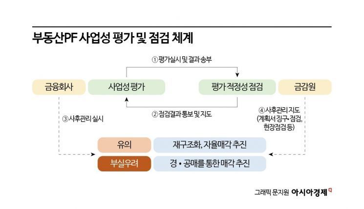 금감원, 부동산 PF '2차 사업성 평가' 마무리…'옥석 가리기' 속도