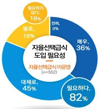 경기도교육청의 자율선택급식 도입 필요성에 대한 모바일 조사결과. 경기도교육청 제공