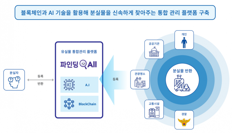 블록체인과 AI 기반 파인딩올(Finding All) 서비스 개념도.