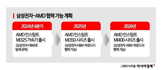 삼성·AMD CTO 오고 가고…HBM·파운드리 더 가까이