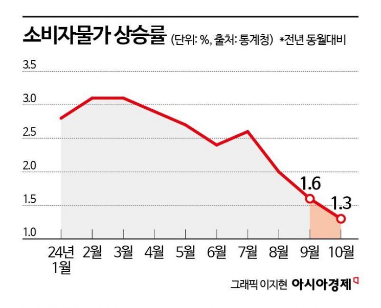 10월 소비자물가 1.3% 올라…3년9개월 만에 최저(종합) 