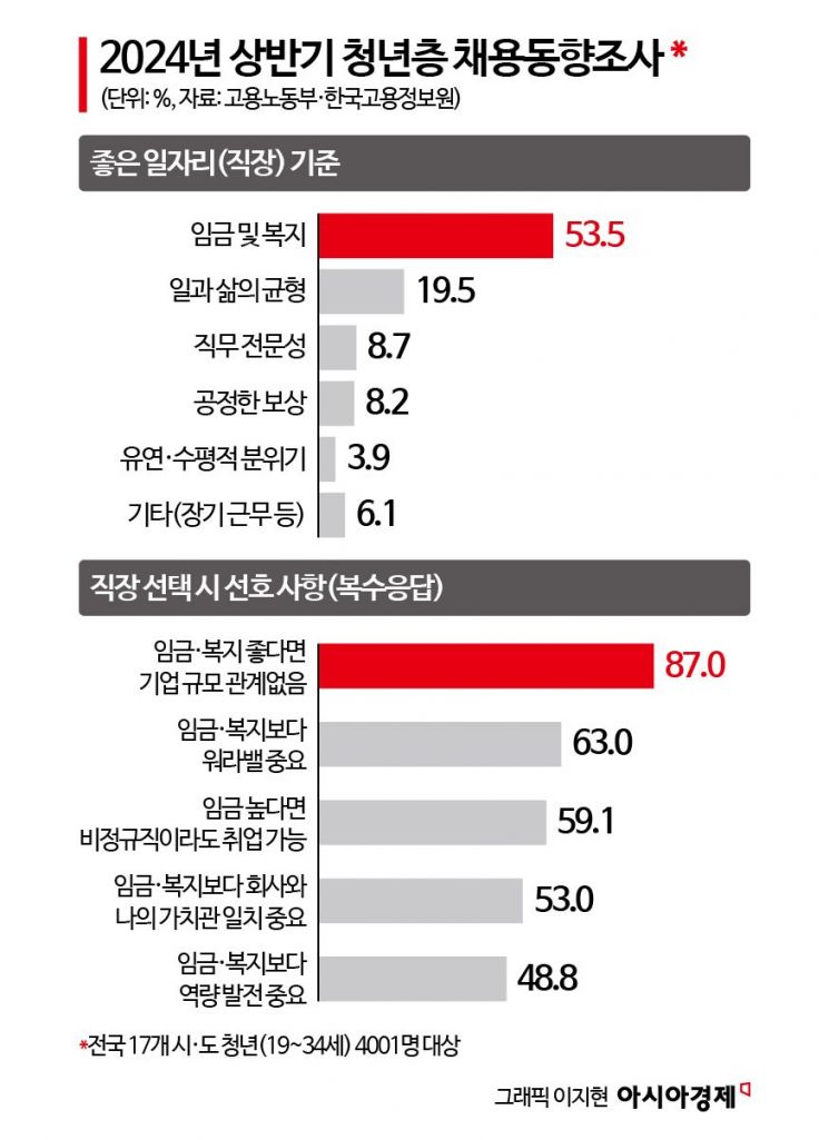 청년 직장 선호 기준 보니…"기업 규모보단 임금·복지 중요"