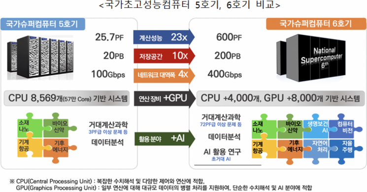 4483억 국가슈퍼컴6호기, 엔비디아·AMD·인텔 경쟁 구도