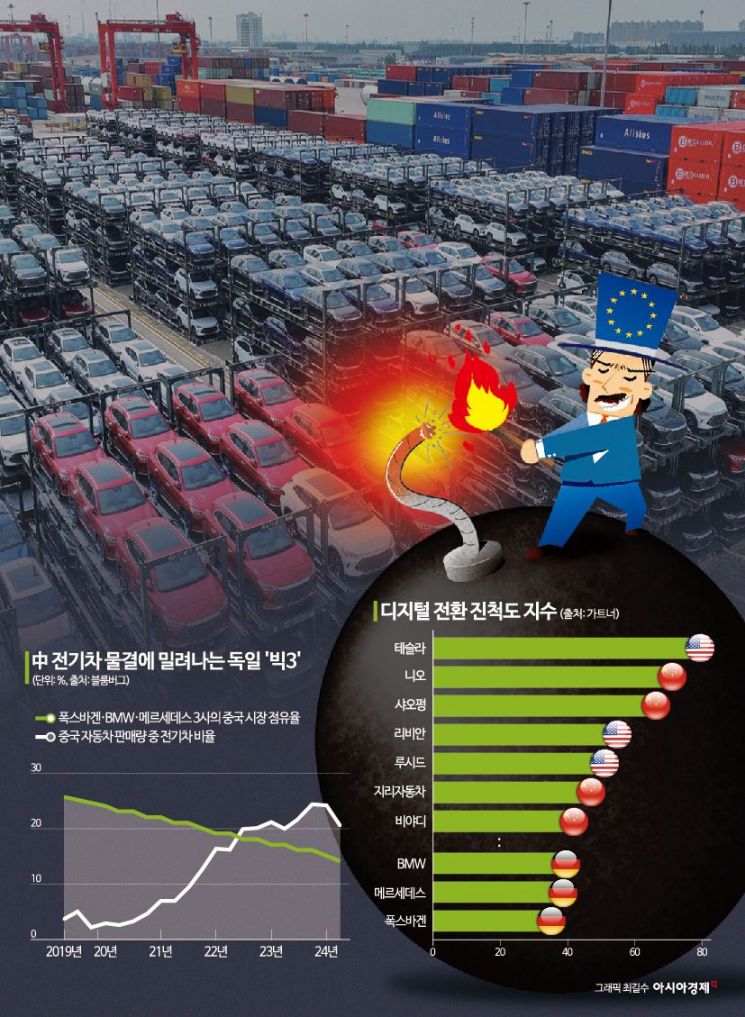 [글로벌포커스]결국 투하된 대(對)중 '관세폭탄'…EU 자동차 산업의 운명은