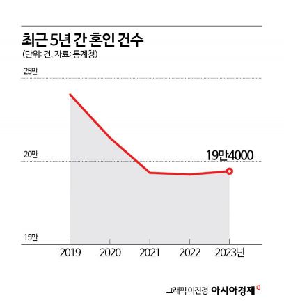 1년6개월에 이미 "예약 찼어요"…결혼식장도 오픈런에 대기번호 받는다