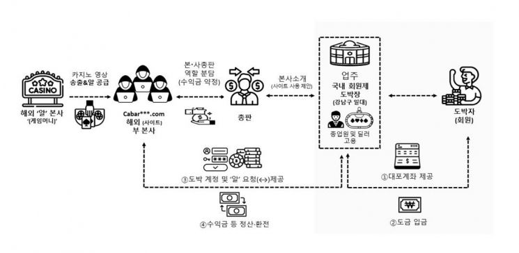 전문 딜러 고용해 카지노처럼…강남 한복판의 불법 도박장