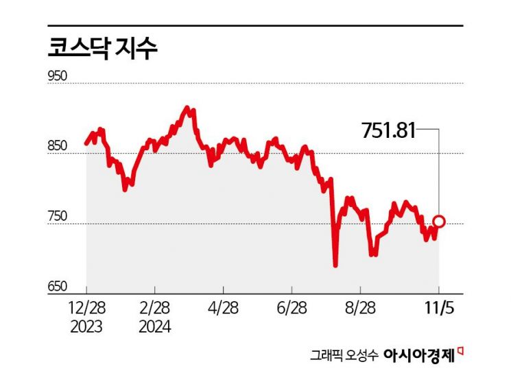 터널 끝에 선 코스닥, 반등 기대 '솔솔'