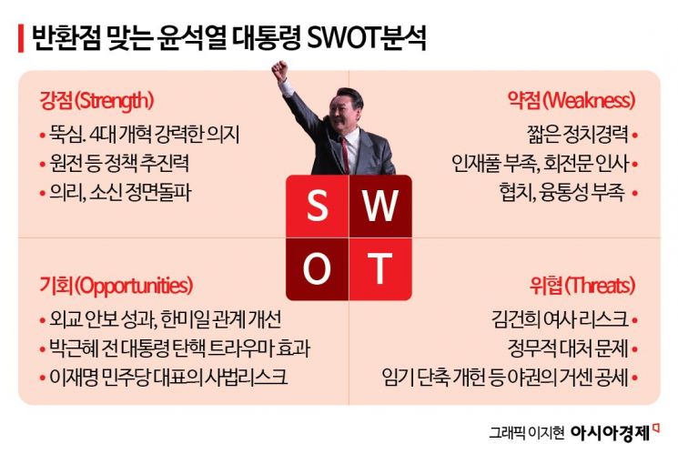 [반환점 맞는 尹]②SWOT 분석, 위협 요인 커졌다 