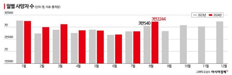 8월 사망자 작년보다 5.6% 급증…"올 겨울 폭증할 수도"