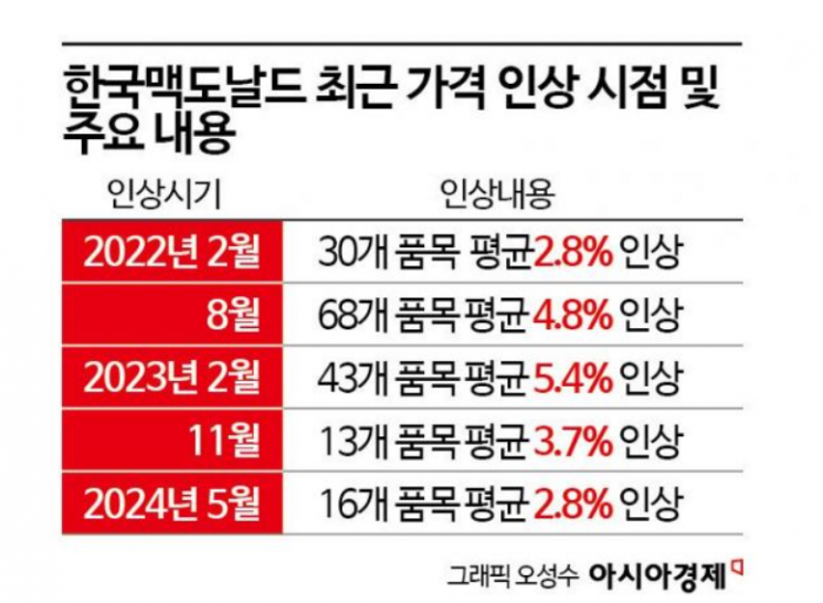 [두 얼굴의 맥도날드]②세금 한 푼 안 내고 '먹튀'…가격인상 '부메랑' 우려