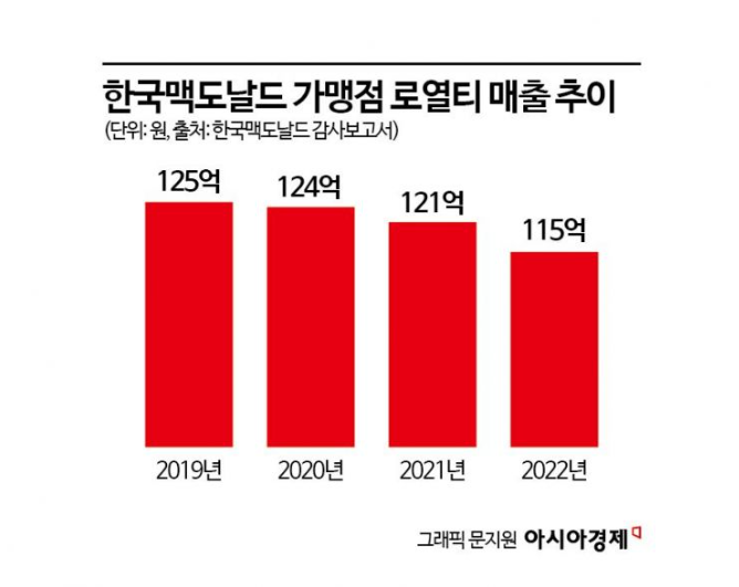 맥도날드, 세금 한 푼 안 내고 '먹튀'에…알짜 가맹점만 '쏙쏙' 빼가[두 얼굴의 맥도날드]②