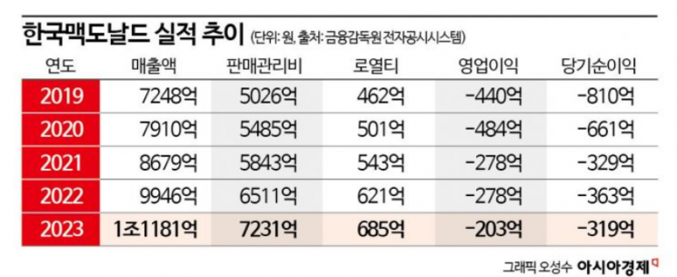 맥도날드, 세금 한 푼 안 내고 '먹튀'에…알짜 가맹점만 '쏙쏙' 빼가[두 얼굴의 맥도날드]②