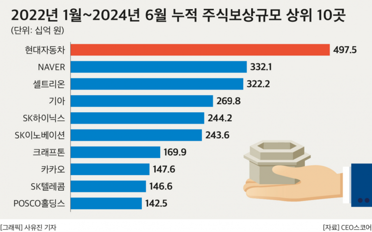 대기업, 2년 반 동안 성과 보상 3.6조원 주식으로…현대차 '최대'