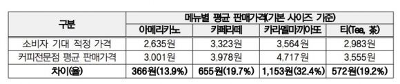 스타벅스 아니었네…출근길 필수템 '아메리카노' 가장 비싼 곳 어디