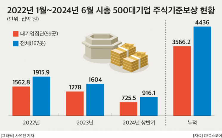 2022년 1월~2024년 6월 시총 500대 기업 주식기준보상 현황. CEO스코어 제공