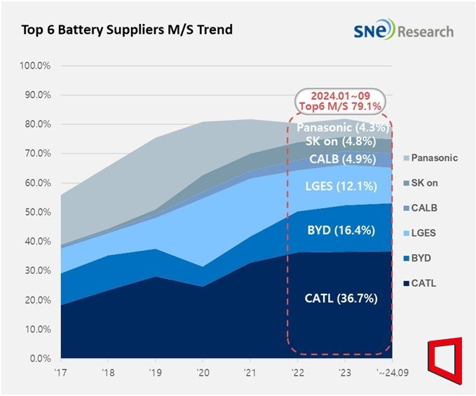 2024년 1~9월 세계 6개 배터리 기업 시장점유율(제공=SNE리서치)