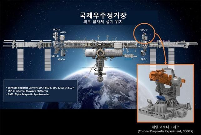 한미 합작 태양 코로나 관측 망원경, 국제우주정거장 도착