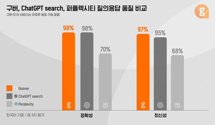 [특징주]솔트룩스 "퍼플렉시티 70% vs 구버 98%…韓-美 AI검색 패권 경쟁 본격화"