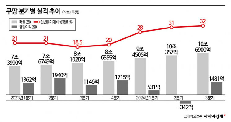 쿠팡, 2분기 연속 '10조 매출'…김범석 "이제 막 첫 발"(종합)