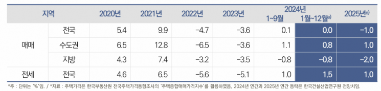 2025년 부동산 매매·전세 가격 변동률 전망치(자료=건산연)