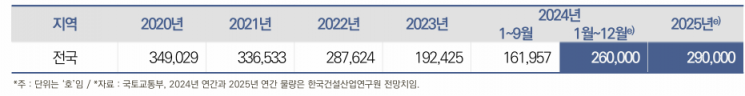 "내년 전국 부동산 매매가 1.0% 하락, 수도권 1.0% 상승"