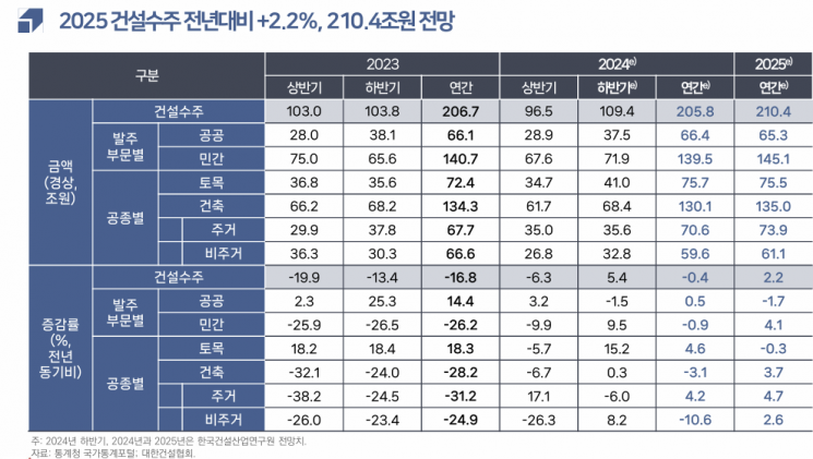 2025년 건설수주 전망치(자료=건산연)