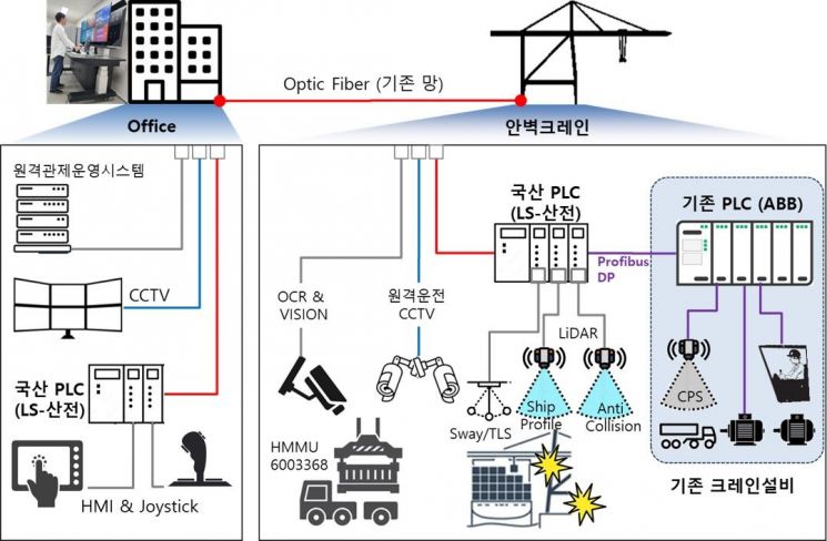 Schematic diagram of automated retrofit technology for quay cranes applying domestic technology.