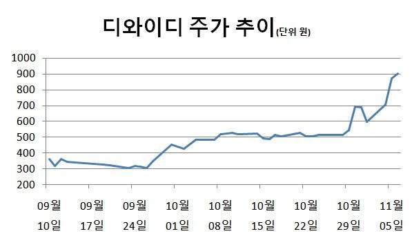 [기로의상장사]디와이디①경영권 변동 공시 전 수상한 주가 급등