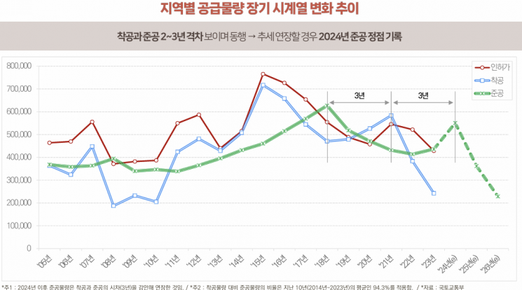 지역별 공급물량 장기 시계열 추이(자료=건산연)