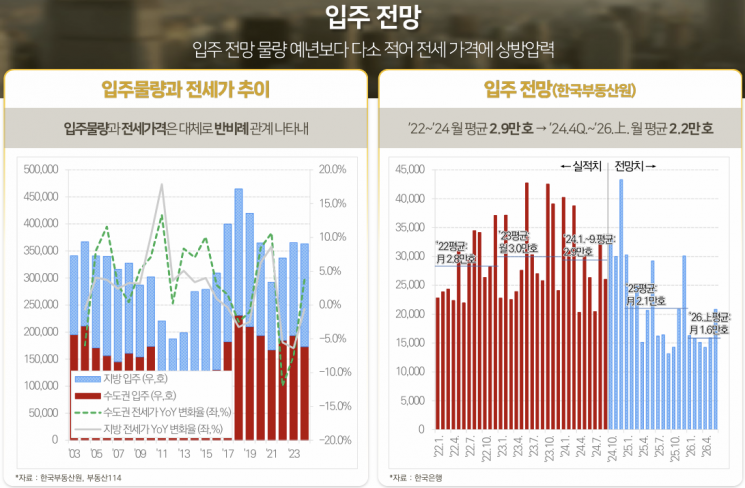 "내년 전국 매매가 1.0%↓·수도권 1.0% ↑…전세 1.0% 상승"(종합)