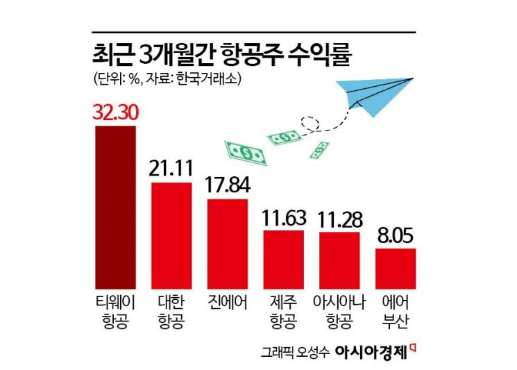 고개 드는 항공株…"본격 이륙 준비 중"