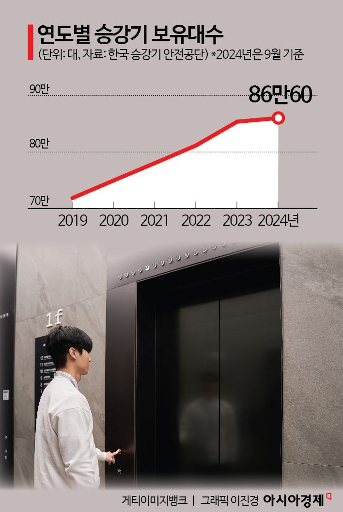 최저가 찾는 아파트 관리업체…"언제 멈춰서도 안 이상해"[추락하는 승강기]②