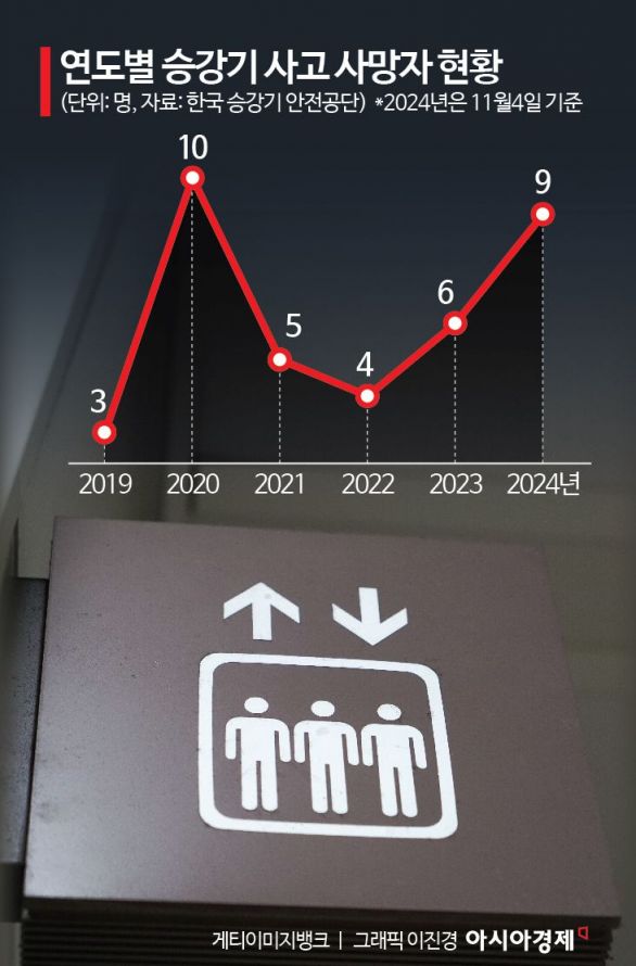 [추락하는 승강기]①증가하는 엘리베이터 사고사…덤핑 유지관리가 원흉