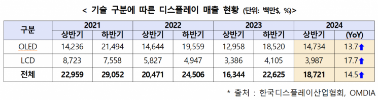 상반기 韓 OLED 매출 20.5조원 역대 최대…中 자국산 증가는 걸림돌