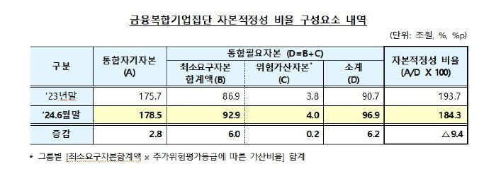 '보험계열사 주식위험' 금융복합기업집단 '자본적정성 비율' 9.4%P ↓ 