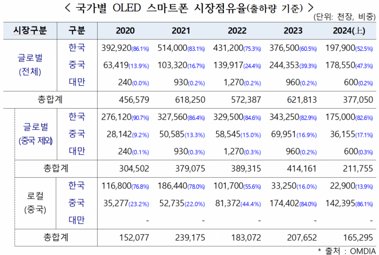 상반기 韓 OLED 매출 20.5조원 역대 최대…中 자국산 증가는 걸림돌