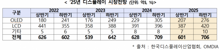 상반기 韓 OLED 매출 20.5조원 역대 최대…中 자국산 증가는 걸림돌