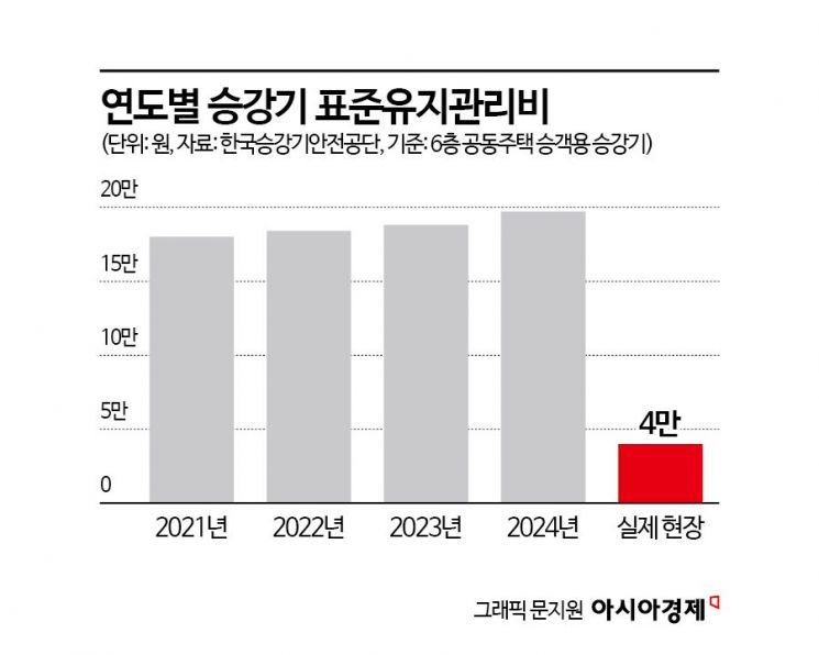 [추락하는 승강기]①증가하는 엘리베이터 사고사…덤핑 유지관리가 원흉