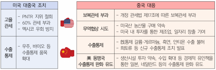 트럼프 행정부 조치로 예상한 중국 대응 가능 시나리오. 무역협회 제공