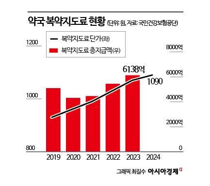 [단독]지난해 약국 복약지도료 6000억 돌파…2년간 38% 폭증