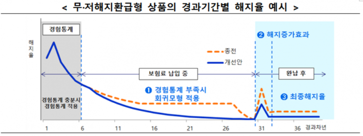 무·저해지 보험 상품의 경과 시간별 해지율 그래프 예시. 금융위원회 제공