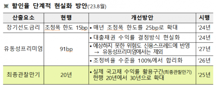 금융위원회가 지난해 8월 발표한 '할인율 단계적 현실화 방안'. 금융위원회 제공