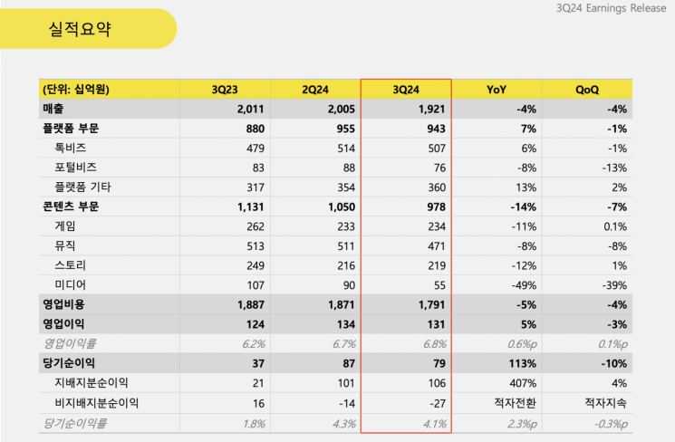 카카오 3분기 실적. 카카오 제공