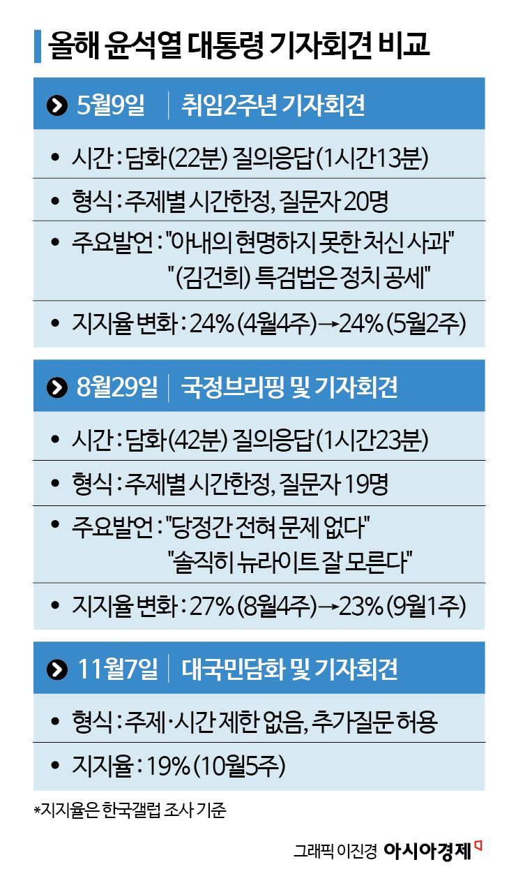 고개 숙인 尹 "아내 활동 국민 싫다면 안해야…인적 쇄신 시일 두고" 