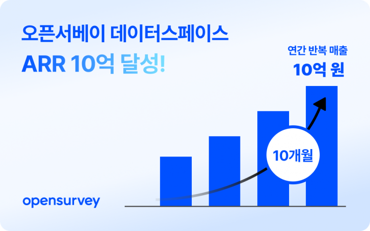 스타벅스도 도입한 '데이터스페이스'…연간 반복 매출 10억 달성 