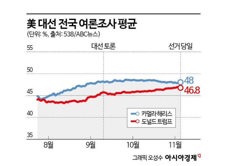 [글로벌포커스]최종 스코어 '3 대 0'…여론조사, 트럼프에 참패한 까닭은