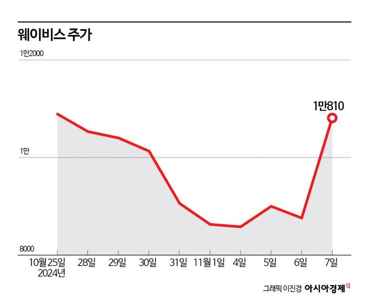 웨이비스, 美·日 전략핵심물자 국산화로 '우주항해' 시대 동참